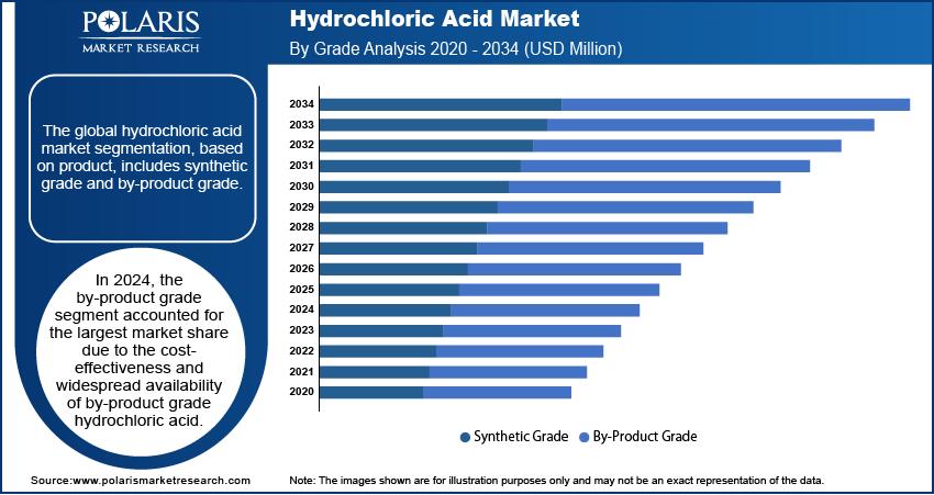 Hydrochloric Acid Market Size